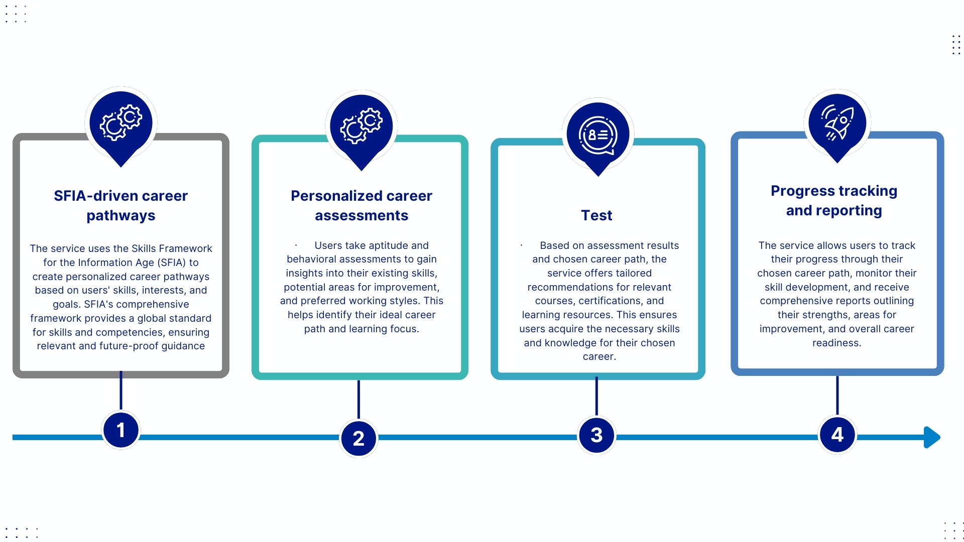 Blue and Purple Tech Growth Timeline Presentation